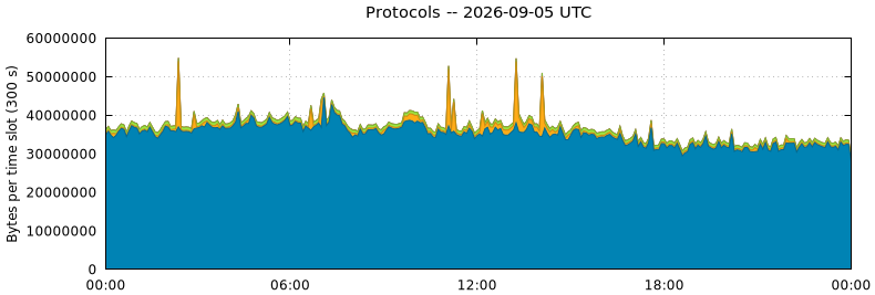 Protocols