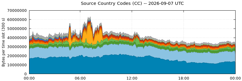 Source Country Codes (CCs)