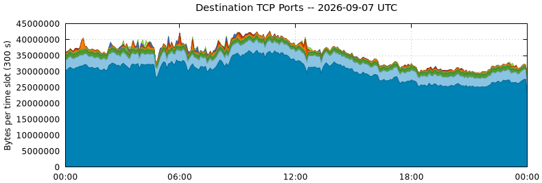 Destination TCP Ports