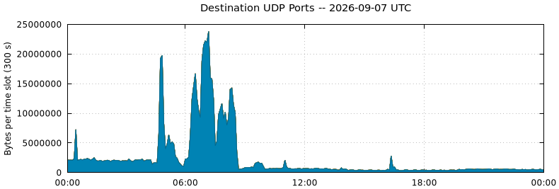 Destination UDP Ports