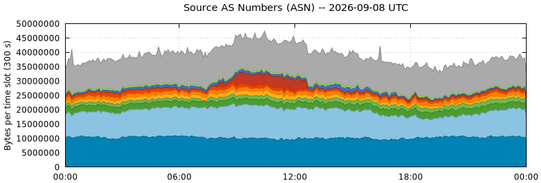 Source AS Numbers (ASNs)