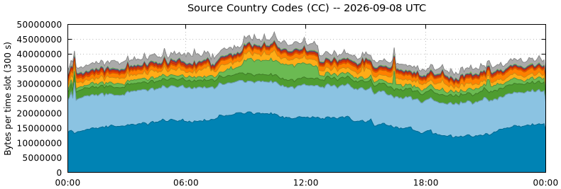 Source Country Codes (CCs)