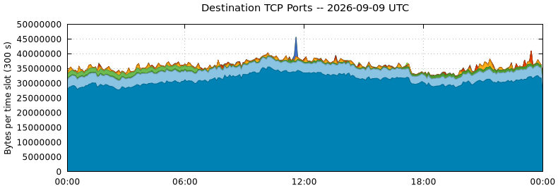 Destination TCP Ports