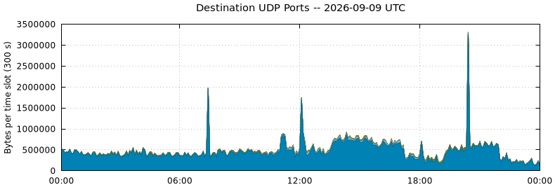Destination UDP Ports