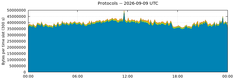 Protocols