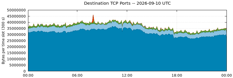Destination TCP Ports