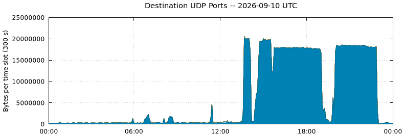 Destination UDP Ports