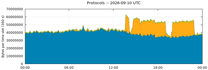 Protocols
