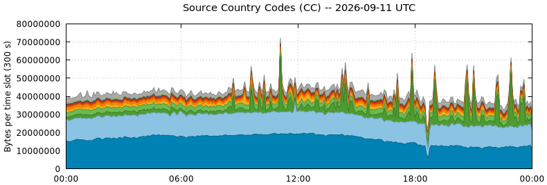 Source Country Codes (CCs)