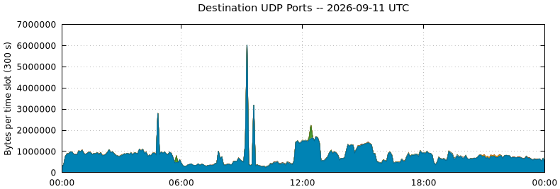 Destination UDP Ports