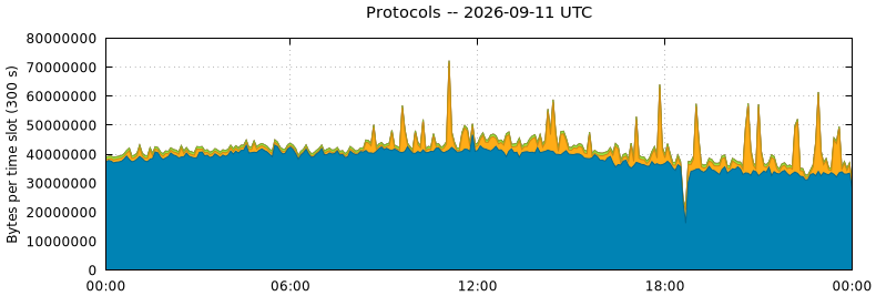 Protocols