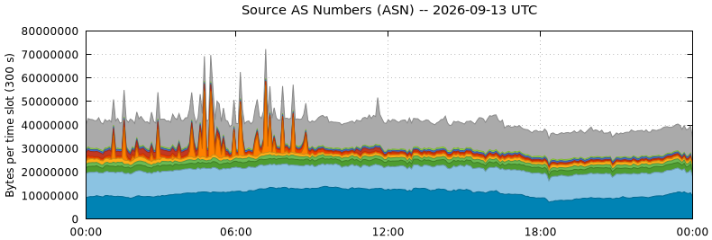 Source AS Numbers (ASNs)