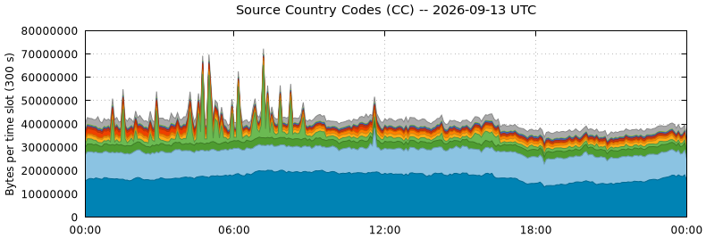 Source Country Codes (CCs)