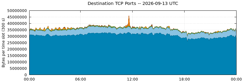 Destination TCP Ports