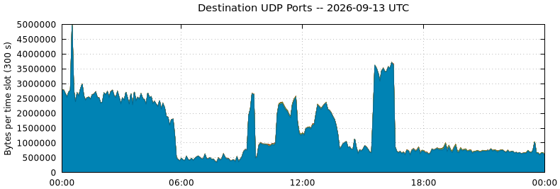 Destination UDP Ports
