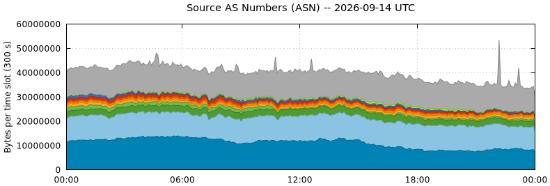 Source AS Numbers (ASNs)