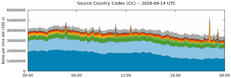Source Country Codes (CCs)