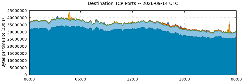 Destination TCP Ports