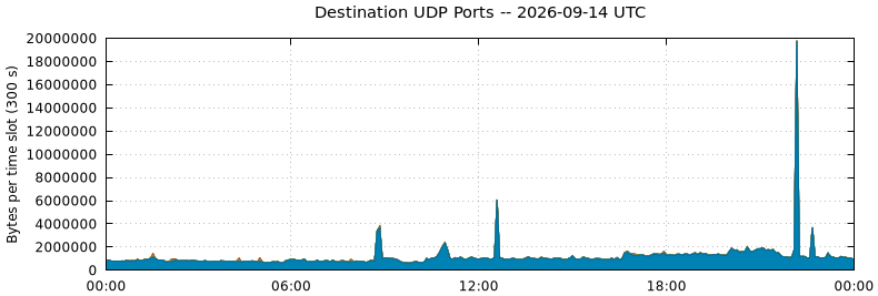 Destination UDP Ports