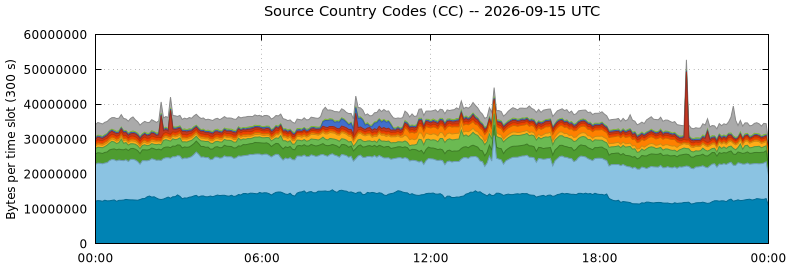 Source Country Codes (CCs)