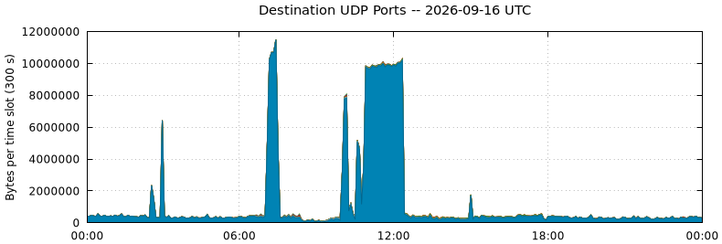 Destination UDP Ports