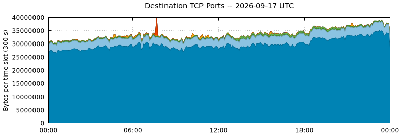 Destination TCP Ports