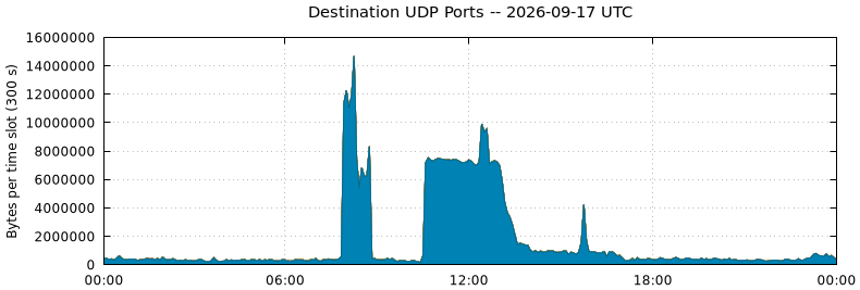 Destination UDP Ports