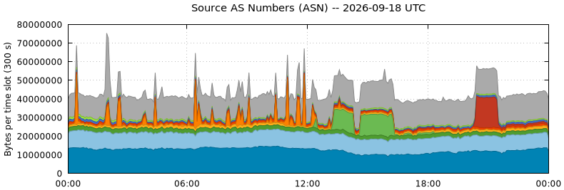 Source AS Numbers (ASNs)