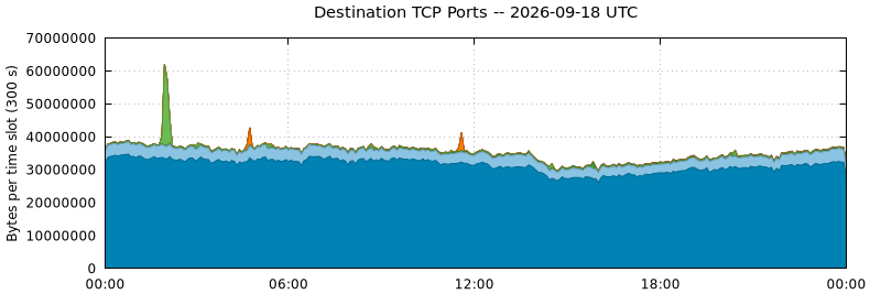 Destination TCP Ports