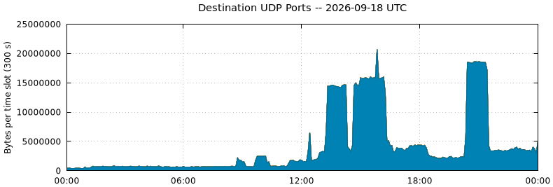 Destination UDP Ports