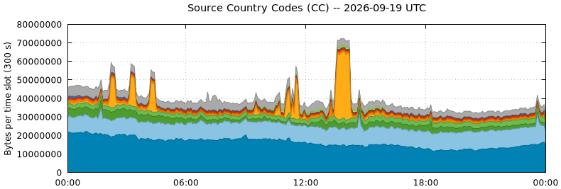 Source Country Codes (CCs)