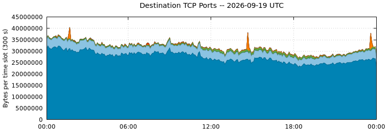 Destination TCP Ports