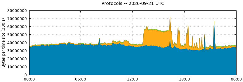 Protocols