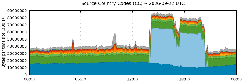 Source Country Codes (CCs)