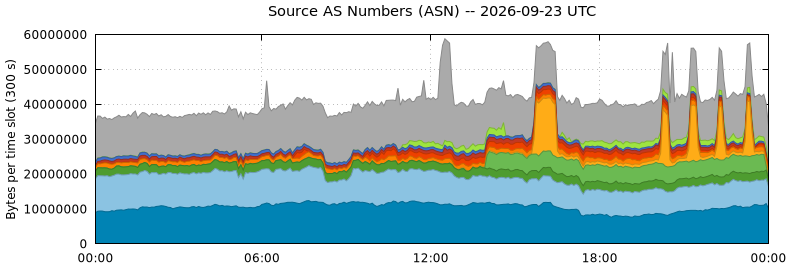 Source AS Numbers (ASNs)