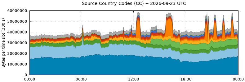 Source Country Codes (CCs)