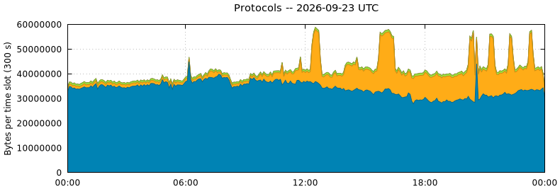 Protocols