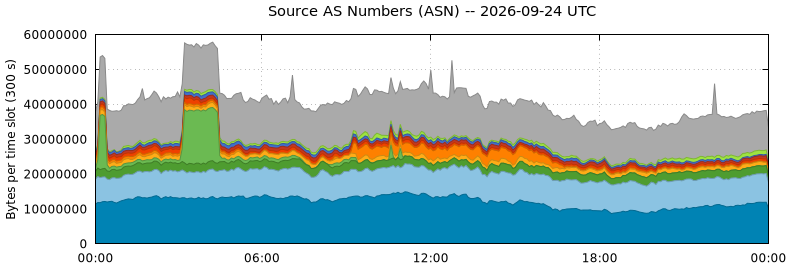 Source AS Numbers (ASNs)