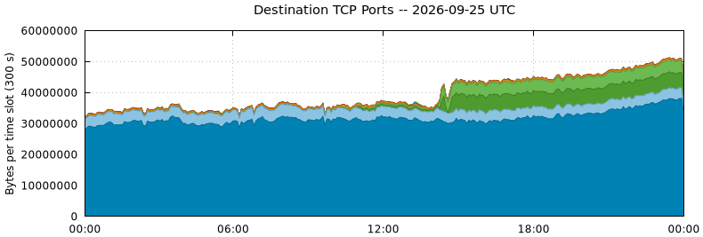 Destination TCP Ports