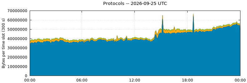 Protocols