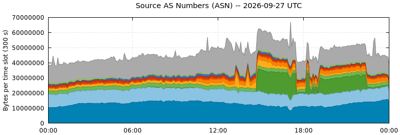 Source AS Numbers (ASNs)
