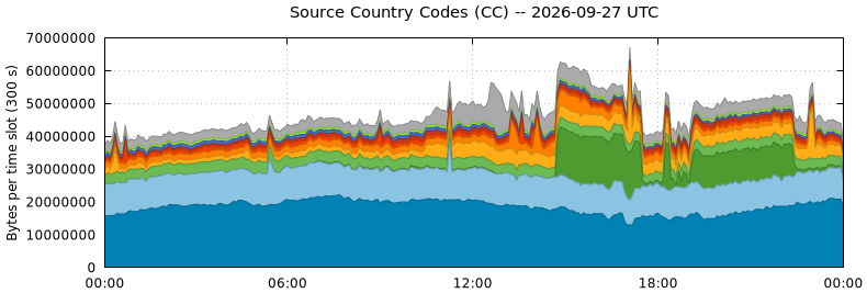 Source Country Codes (CCs)