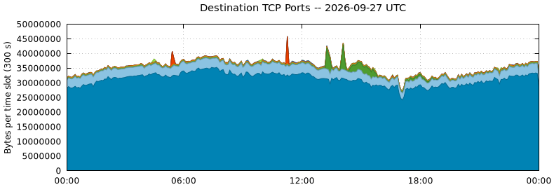 Destination TCP Ports