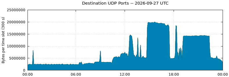 Destination UDP Ports
