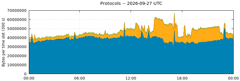 Protocols