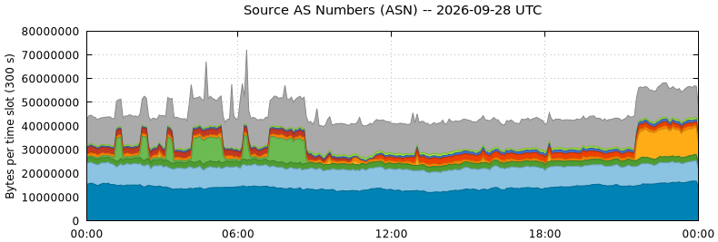 Source AS Numbers (ASNs)