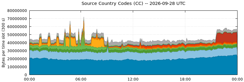 Source Country Codes (CCs)
