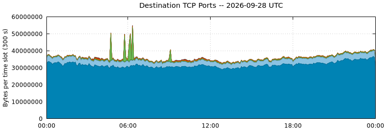Destination TCP Ports