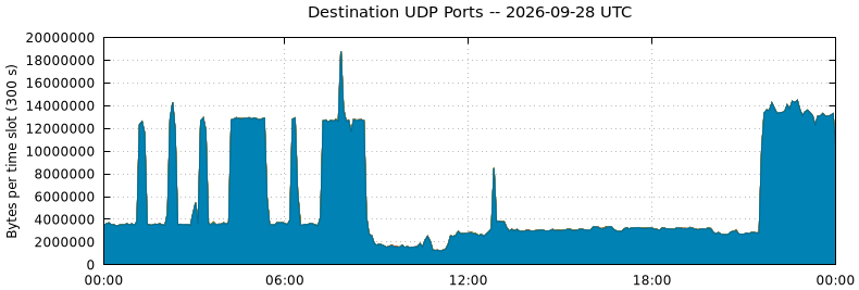 Destination UDP Ports