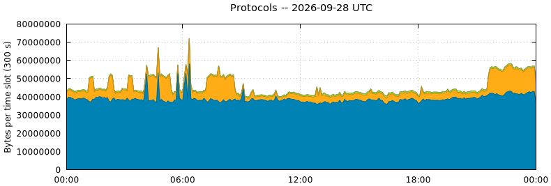 Protocols
